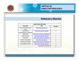 CAPÍTULO III
MARCO METODOLÓGICO

Población y Muestra
Sitio Web
Portal Institucional de la
UCLA
Decanato de
administración y contaduría
Agronomía

OBJETOS DE ESTUDIO
URL

Cantidad

http://www.ucla.edu.ve/

1

http://www.ucla.edu.ve/dac/

1

http://www.ucla.edu.ve/dagronom/

1

Ingeniería Civil

http://www.ucla.edu.ve/dcivil/

1

Veterinaria

http://www.ucla.edu.ve/dveterin/

1

Ciencia y Tecnología

http://dcyt.ucla.edu.ve/

1

Ciencias de la Salud

http://www.ucla.edu.ve/dmedicin/

1

Humanidades y Artes

http://www.ucla.edu.ve/deha/

1

Total Objetos de Estudio

8

 