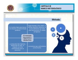 CAPÍTULO III
MARCO METODOLÓGICO

Método:
Es el camino lógico para buscar
una solución a un determinado
problema

Según Hurtado y Toro (2007), el
método hipotético deductivo es
un procedimiento que toma
unas aseveraciones en calidad
de hipótesis

El método
hipotético
deductivo
y comprueba tales hipótesis,
deduciendo de ellas, en
conjunto con otros
conocimientos que ya
poseemos

conclusiones que confrontamos
con los hechos

 