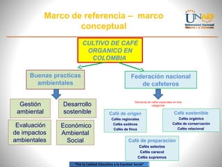 Marco de referencia – marco
conceptual
CULTIVO DE CAFÉ
ORGANICO EN
COLOMBIA
Buenas practicas
ambientales
Gestión
ambiental
Evaluación
de impactos
ambientales

Desarrollo
sostenible
Económico
Ambiental
Social

Federación nacional
de cafeteros
Demanda de cafés especiales en tres
categorías

Café de origen

Café sostenible

Cafés regionales
Cafés exóticos
Cafés de finca

Cafés orgánico
Cafés de conservación
Cafés relacional

Café de preparación
Cafés selectos
Cafés caracol
Cafés supremos

 