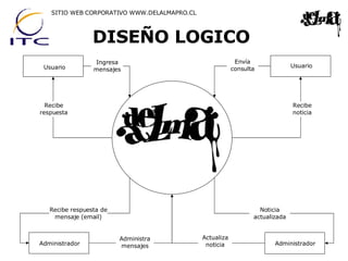 DISEÑO LOGICO SITIO WEB CORPORATIVO WWW.DELALMAPRO.CL Usuario Usuario Administrador Recibe respuesta Administra mensajes Ingresa mensajes Envía consulta Recibe noticia Noticia actualizada Recibe respuesta de mensaje (email) Actualiza noticia Administrador 