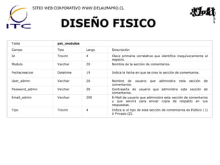 DISEÑO FISICO SITIO WEB CORPORATIVO WWW.DELALMAPRO.CL Tabla pst_modulos Campo Tipo Largo Descripción Id Tinyint 4 Clave primaria correlativa que identifica inequívocamente al registro. Modulo Varchar 20 Nombre de la sección de comentarios. Fechacreacion Datetime 19 Indica la fecha en que se crea la sección de comentarios. User_admin Varchar 20 Nombre de usuario que administra esta sección de comentarios. Password_admin Varchar 20 Contraseña de usuario que administra esta sección de comentarios. Email_admin Varchar 200 E-Mail de usuario que administra esta sección de comentarios y que servirá para enviar copia de respaldo en sus respuestas. Tipo Tinyint 4 Indica si el tipo de esta sección de comentarios es Público (1) ó Privado (2). 