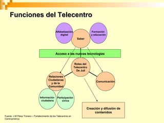 Funciones del Telecentro Fuente: J.M Pérez Tornero – Fortalecimiento de los Telecentros en Centroamérica Relaciones Ciudadanas y de la Comunidad Comunicación Saber Roles del Telecentro De Juli Formación y educación Alfabetización digital Participación cívica Información ciudadana Creación y difusión de contenidos Acceso a las nuevas tecnologías