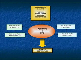 COORDINACION desde ISFD PROYECTO EN-RED-ArTE EN MURALES   COOPERATIVOS ALUMNOS Y NTIC Prof. de de 4º año  Artística de ES  111 Prof. de NTIC de 4º año ES 111 Prof. de NTIC de  4º año ES 115 Prof. de de 4º año  Artística ES 115 MURALES COOPERATIVOS 