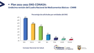 Consejo Nacional de Salud
§ Plan 2021-2022 SNS-CONASA:
Undécima revisión del Cuadro Nacional de Medicamentos Básicos - CNMB
0%
5%
10%
15%
20%
25%
30%
35%
40%
IESS SOLCA MSP JBG FFAA ACHPE POLICIA
36%
27%
22%
9%
3%
2% 1%
Porcentaje de solicitudes por entidades del SNS
 