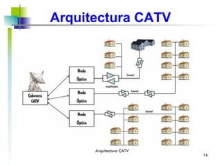 Arquitectura CATV 
