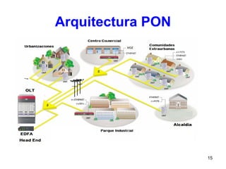 Arquitectura PON 