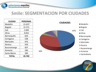 Smile: SEGMENTACION POR CIUDADES CIUDAD PERSONAS Medellín 21.637 Bogotá 15.371 Cali 1.699 Otras 4.022 Barranquilla 633 Cartagena 528 Manizales 476 Pereira 470 Bucaramanga 437 Armenia 246 Santa Marta 183 TOTAL 45.702 