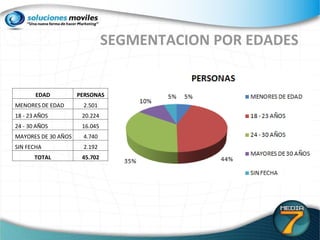 SEGMENTACION POR EDADES EDAD PERSONAS MENORES DE EDAD 2.501 18 - 23 AÑOS 20.224 24 - 30 AÑOS 16.045 MAYORES DE 30 AÑOS 4.740 SIN FECHA 2.192 TOTAL 45.702 