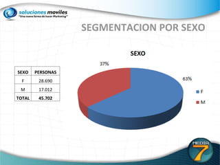 SEGMENTACION POR SEXO SEXO PERSONAS F 28.690 M 17.012 TOTAL 45.702 