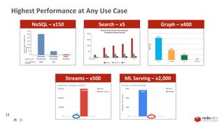 Highest Performance at Any Use Case
11
ML Serving – x2,000
Search – x5 Graph – x400
Servers
used
to
achieve
1M
writes/sec NoSQL – x150
Streams – x500
 