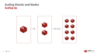 Scaling Shards and Nodes
Scaling Up
17
 