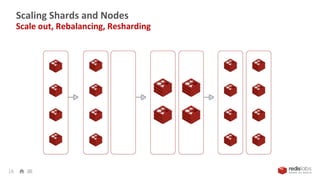Scaling Shards and Nodes
Scale out, Rebalancing, Resharding
18
 