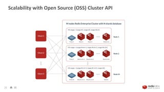 Scalability with Open Source (OSS) Cluster API
20
 