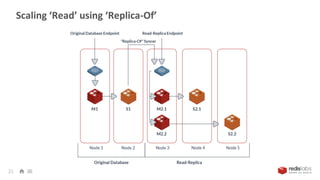 Scaling ‘Read’ using ‘Replica-Of’
21
 