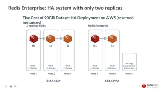 Redis Enterprise: HA system with only two replicas
23
The Cost of 90GB Dataset HA Deployment on AWS (reserved
instances)
 