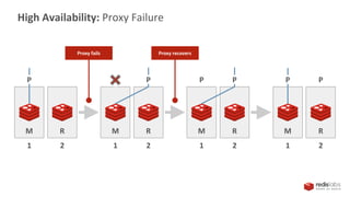High Availability: Proxy Failure
P
M R R
M R
M R
M
1 2 2
1 2
1 2
1
P P P
Proxy fails Proxy recovers
P P
 