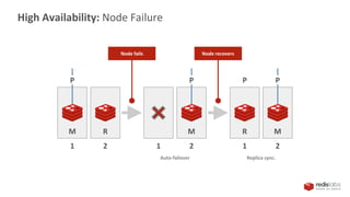 High Availability: Node Failure
Auto-failover
M R M M
R
1 2 2
1 2
1
Replica sync.
Node fails Node recovers
P P
P P
 