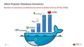 Most Popular Database Container
Number of containers (in Billions) launched at Docker Hub (as of Dec 2018)
0.0
5
0.2
0
0.5
9
1.1
4
1.1
7
 