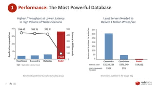 Performance: The Most Powerful Database
Highest Throughput at Lowest Latency
in High Volume of Writes Scenario
Least Servers Needed to
Deliver 1 Million Writes/Sec
Benchmarks performed by Avalon Consulting Group Benchmarks published in the Google blog
7
1
Servers
used
to
achieve
1M
writes/sec
 