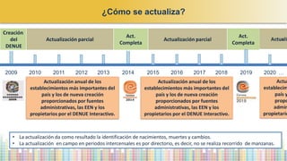 ¿Cómo se actualiza?
2009 2010 2011 2012 2013 2014
Creación
del
DENUE
Actualización parcial
Act.
Completa
Actualización parcial
Act.
Completa
• La actualización da como resultado la identificación de nacimientos, muertes y cambios.
• La actualización en campo en periodos intercensales es por directorio, es decir, no se realiza recorrido de manzanas.
2015 2016 2017 2018 2019 2020 …
Actualización anual de los
establecimientos más importantes del
país y los de nueva creación
proporcionados por fuentes
administrativas, las EEN y los
propietarios por el DENUE Interactivo.
Actualización anual de los
establecimientos más importantes del
país y los de nueva creación
proporcionados por fuentes
administrativas, las EEN y los
propietarios por el DENUE Interactivo.
 