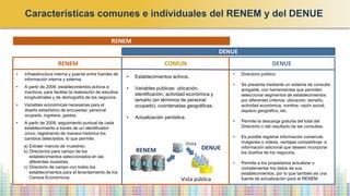 Características comunes e individuales del RENEM y del DENUE
RENEM
• Establecimientos activos.
• Variables públicas: ubicación,
identificación, actividad económica y
tamaño (en términos de personal
ocupado), coordenadas geográficas.
• Actualización periódica.
COMÚN DENUE
• Infraestructura interna y puente entre fuentes de
información interna y externa.
• A partir de 2009, establecimientos activos e
inactivos, para facilitar la realización de estudios
longitudinales y de demografía de los negocios.
• Variables económicas necesarias para el
diseño estadístico de encuestas: personal
ocupado, ingresos, gastos.
• A partir de 2009, seguimiento puntual de cada
establecimiento a través de un identificador
único, registrando de manera histórica los
cambios detectados, lo que permite:
a) Extraer marcos de muestreo.
b) Directorios para campo de los
establecimientos seleccionados en las
diferentes muestras.
c) Directorio de campo con todos los
establecimientos para el levantamiento de los
Censos Económicos.
• Directorio público.
• Se presenta mediante un sistema de consulta
amigable, con herramientas que permiten
seleccionar segmentos de establecimientos
por diferentes criterios: ubicación, tamaño,
actividad económica, nombre, razón social,
espacio geográfico, etc.
• Permite la descarga gratuita del total del
Directorio o del resultado de las consultas.
• Es posible registrar información comercial,
imágenes o videos, ventajas competitivas e
información adicional que deseen incorporar
los dueños de los negocios.
• Permite a los propietarios actualizar o
complementar los datos de sus
establecimientos, por lo que también es una
fuente de actualización para el RENEM.
RENEM
DENUE
RENEM DENUE
Vista pública
 