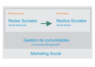 Relacionarse                       Informarse


Redes Sociales                     Medios Sociales
Social Networks                    Social Media




            Gestión de comunidades
                  Community Management


                  Marketing Social
 