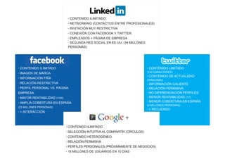 · CONTENIDO ILIMITADO
                               · NETWORKING (CONTACTOS ENTRE PROFESIONALES)
                               · INVITACIÓN MUY RESTRICTIVA
                               · CONEXIÓN CON FACEBOOK Y TWITTER
                               · EMPLEADOS + PÁGINA DE EMPRESA
                               · SEGUNDA RED SOCIAL EN EE.UU. (34 MILLONES
                               PERSONAS)




· CONTENIDO ILIMITADO                                                         · CONTENIDO LIMITADO
· IMAGEN DE MARCA                                                             (140 CARACTERES)
                                                                              · CONTENIDO DE ACTUALIDAD
· INFORMACIÓN FRÍA
                                                                              (VIRALIDAD)
· RELACIÓN RESTRICTIVA                                                        · INFORMACIÓN CALIENTE
· PERFIL PERSONAL VS. PÁGINA                                                  · RELACIÓN PERMISIVA
EMPRESA                                                                       · NO DIFERENCIACIÓN PERFILES
· MAYOR RENTABILIDAD (1/20)                                                   · MENOR RENTABILIDAD (1/1)
· AMPLIA COBERTURA EN ESPAÑA                                                  · MENOR COBERTURA EN ESPAÑA
                                                                              (4 MILLONES PERSONAS)
(23 MILLONES PERSONAS)
                                                                              · + RECUERDO
· + INTERACCIÓN



                              · CONTENIDO ILIMITADO
                              · SELECCIÓN INTUITIVA AL COMPARTIR (CÍRCULOS)
                              · CONTENIDO HETEROGÉNEO
                              · RELACIÓN PERMISIVA
                              · PERFILES PERSONALES (PRÓXIMAMENTE DE NEGOCIOS)
                              · 18 MILLONES DE USUARIOS EN 10 DÍAS
 