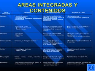 AREAS INTEGRADAS Y CONTENIDOS ÁREAS INTEGRADAS CONTENIDO METAS DE FORMACIÓN INDICADOR DE LOGRO Castellano Creación de cuentos. Escritura creativa. Narraciones de  historias con onomatopeyas y dramatizaciones Lograr que los estudiantes sean  capaces de narrar y crear cuentos de forma creativa donde las onomatopeyas serán otra forma de dramatización. Dramatiza cuentos Crea cuentos de forma oral y escrita Artística Ilustración de cuentos. Expresión oral y corporal. Puesta en escena Alcanzar la posibilidad de hacer la puesta en escena de los cuentos creado para reforzar su expresión corporal. Recrea cuentos por medio de dibujos. Realiza montaje de cuentos Informática Trascripción Diapositivas Videos Ser capaces de utilizar las TIC’S  adecuadas para recrear sus cuentos. Transcribe cuentos y los ilustra con diapositivas. Analiza la forma como se crean videos  Ciencias Naturales Seres vivos, no vivos y sus relaciones  Ser capaces de distinguir la personificación de los seres vivientes  y no viviente empleados en los cuentos creados  Personifica adecuadamente los seres de la naturaleza. Sociales Sociedad y sus relaciones. Espacio y tiempo Lograr la capacidad de reconocer dentro de los cuentos creados la forma de vivir en comunidad. Valora la importancia de vivir en comunidad. Ética y religión Valores sociales, morales, naturales y religiosos. Ser capaces de llevar a la práctica los valores encontrados en el cuento Aplica los valores en su diario vivir. Matemáticas Pensamiento numérico, espacial, métrico, de medidas, aleatorio y variacional. Estar en la capacidad de aplicar los conocimientos matemáticos expuesto en los cuentos. Utiliza adecuadamente  en su diario vivir los conocimientos adquiridos. 