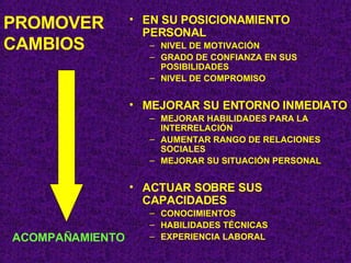 PROMOVER CAMBIOS EN SU POSICIONAMIENTO PERSONAL NIVEL DE MOTIVACIÓN GRADO DE CONFIANZA EN SUS POSIBILIDADES NIVEL DE COMPROMISO MEJORAR SU ENTORNO INMEDIATO MEJORAR HABILIDADES PARA LA INTERRELACIÓN AUMENTAR RANGO DE RELACIONES SOCIALES MEJORAR SU SITUACIÓN PERSONAL ACTUAR SOBRE SUS CAPACIDADES CONOCIMIENTOS HABILIDADES TÉCNICAS EXPERIENCIA LABORAL ACOMPAÑAMIENTO 