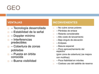 GEO
VENTAJAS











– Tecnología desarrollada
– Estabilidad de la señal
– Doppler mínimo
– Interferencias
predecibles
– Cobertura de zonas
pobladas
– Puesta en órbita
conocida
– Buena visibilidad

INCONVENIENTES













– No cubre zonas polares
– Pérdidas de enlace
– Retardo considerable
– Alto coste de lanzamiento
– Bajo ángulo de elevación
– Eclipses
– Basura espacial
– Poco aprovechamiento del
espectro
(gran zona de cobertura) (se mejora
con multihaz)
– Poca fiabilidad en móviles
– Costoso uso del satélite de reserva

 