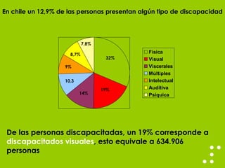En chile un 12,9% de las personas presentan algún tipo de discapacidad 32% 19% 14% 10,3 9% 8,7% 7,8% De las personas discapacitadas, un 19% corresponde a  discapacitados visuales , esto equivale a  634.906 personas   