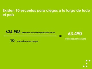 Existen 10 escuelas para ciegos a lo largo de todo el país 634.906  personas con discapacidad visual 10   escuelas para ciegos = 63.490  Personas por escuela 