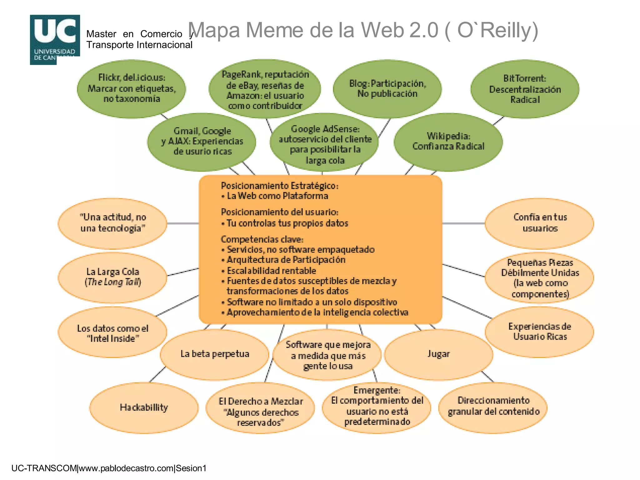 Mapa Meme de la Web 2.0 ( O`Reilly) 