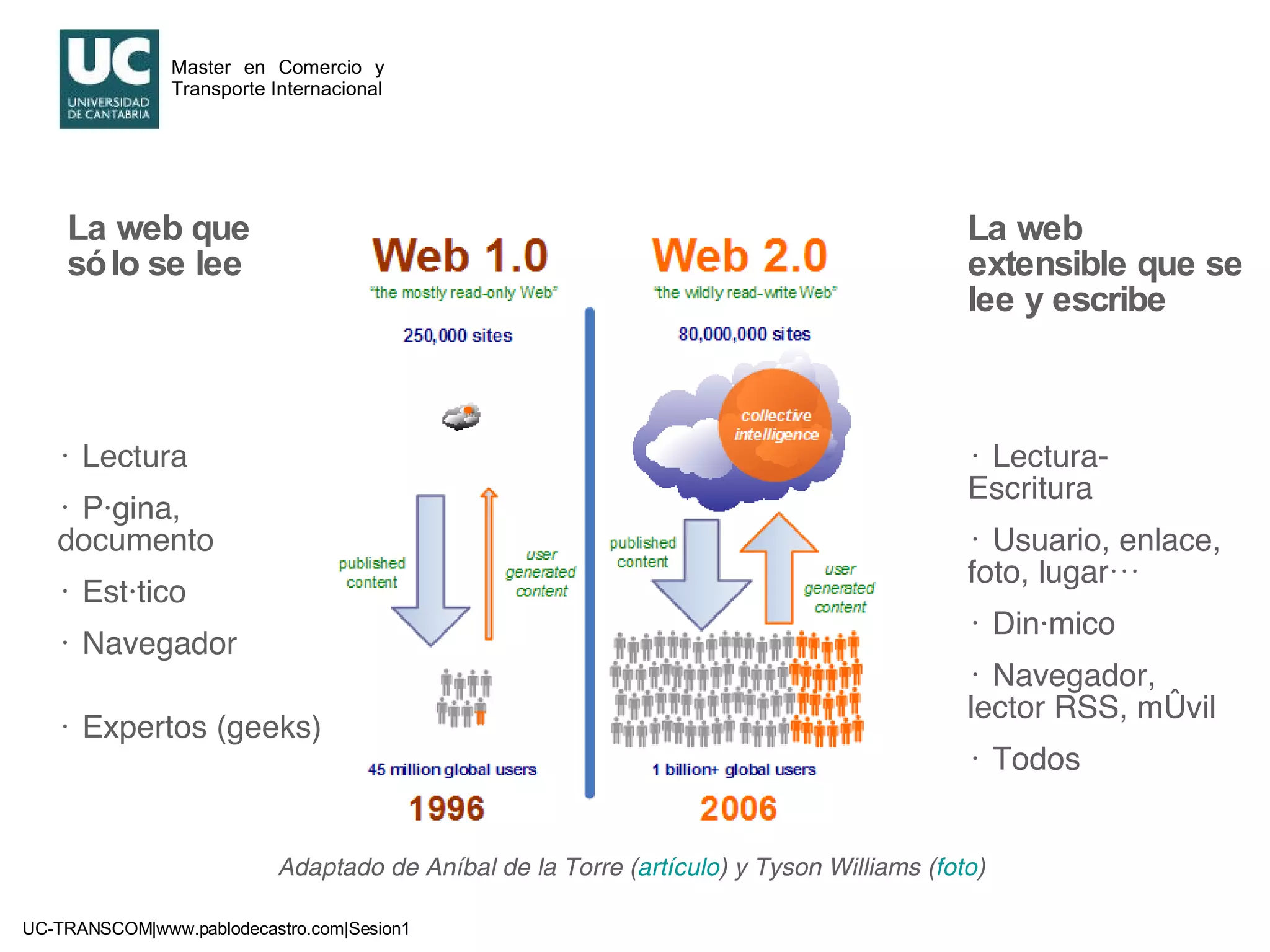 La web que sólo se lee La web extensible que se lee y escribe Lectura Página, documento Estático Navegador Expertos (geeks) Lectura-Escritura Usuario, enlace, foto, lugar… Dinámico Navegador, lector RSS, móvil Todos Adaptado de Aníbal de la Torre ( artículo ) y Tyson Williams ( foto ) 