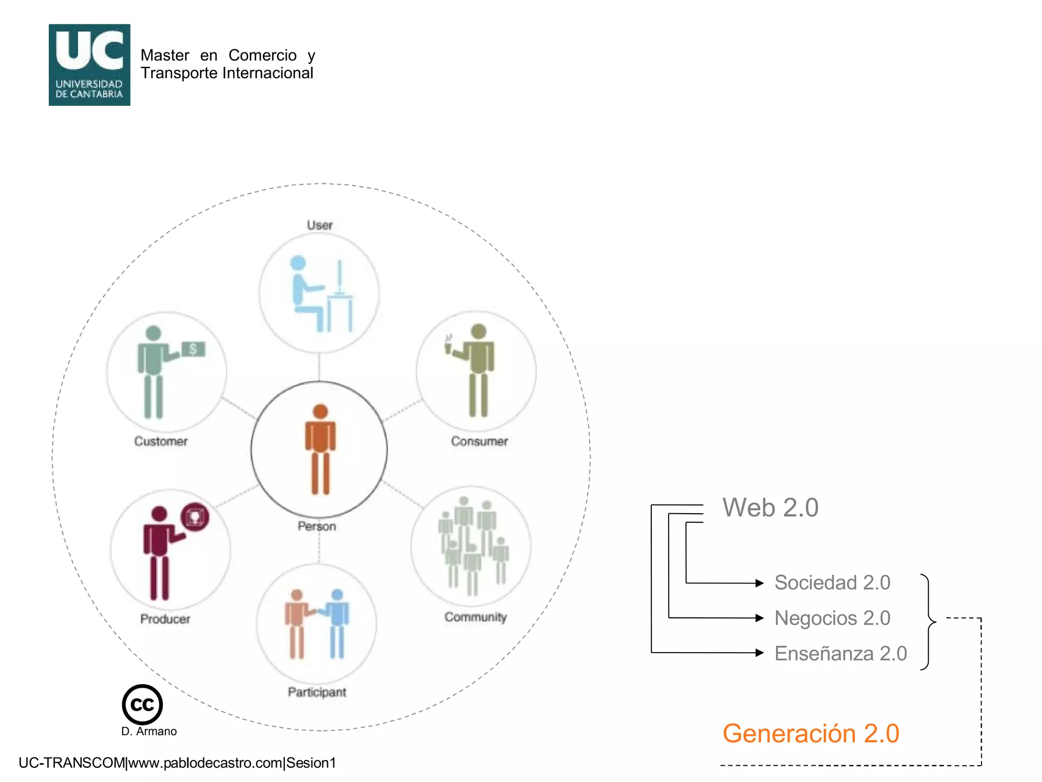 Web 2.0 Sociedad 2.0 Negocios 2.0 Enseñanza 2.0 Generación 2.0 D. Armano 