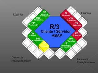  
R/3
Cliente / Servidor
ABAP
FI
Finanzas
CO
Controlling
TR
Tesorería
PS
Proyectos
WF
Workflow
IS
Soluciones
de Industria
MM
Materiales
HR
Recursos
Humanos
SD
Ventas y
Distribución
PP
Producción
PM
Mantenimiento
QM
Calidad
Finanzas
Logística
Gestión de
recursos humanos
Funciones
Multiplicaciones
 