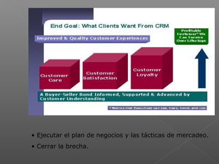  
• Ejecutar el plan de negocios y las tácticas de mercadeo.
• Cerrar la brecha.
 