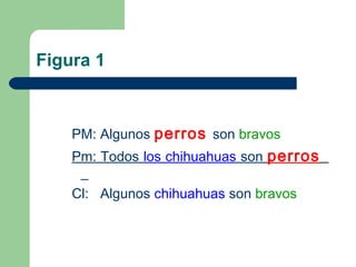 Figura 1
PM: Algunos perros son bravos
Pm: Todos los chihuahuas son perros
Cl: Algunos chihuahuas son bravos
 