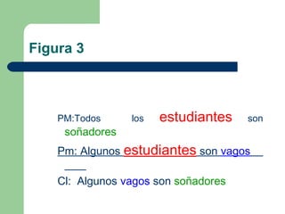 Figura 3
PM:Todos los estudiantes son
soñadores
Pm: Algunos estudiantes son vagos
Cl: Algunos vagos son soñadores
 