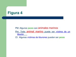 Figura 4
PM: Algunos peces son animales marinos
Pm: Todo animal marino puede ser víctima de un
tiburón
Cl: Algunas víctimas de tiburones pueden ser peces
 