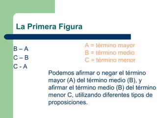 35
La Primera Figura
B – A
C – B
C - A
Podemos afirmar o negar el término
mayor (A) del término medio (B), y
afirmar el término medio (B) del término
menor C, utilizando diferentes tipos de
proposiciones.
A = término mayor
B = término medio
C = término menor
 