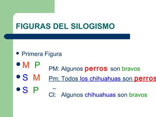 FIGURAS DEL SILOGISMO
 Primera Figura
M P
S M
S P
PM: Algunos perros son bravos
Pm: Todos los chihuahuas son perros
Cl: Algunos chihuahuas son bravos
 