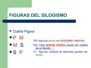 FIGURAS DEL SILOGISMO
 Cuarta Figura
P M
M S
S P
PM: Algunos peces son animales marinos
Pm: Todo animal marino puede ser víctima
de un tiburón
Cl: Algunas víctimas de tiburones pueden ser
peces
 
