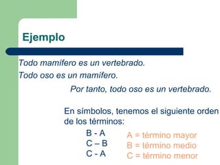 42
Ejemplo
Todo mamífero es un vertebrado.
Todo oso es un mamífero.
Por tanto, todo oso es un vertebrado.
En símbolos, tenemos el siguiente orden
de los términos:
B - A
C – B
C - A
A = término mayor
B = término medio
C = término menor
 