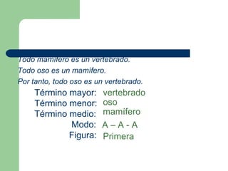 45
Todo mamífero es un vertebrado.
Todo oso es un mamífero.
Por tanto, todo oso es un vertebrado.
Término mayor:
Término menor:
Término medio:
Modo:
Figura:
vertebrado
oso
mamífero
A – A - A
Primera
 