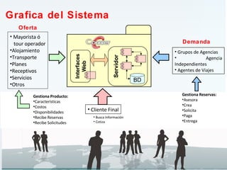 Mayorista ó  tour operador Alojamiento Transporte Planes Receptivos Servicios Otros  Grupos de Agencias Agencia Independientes Agentes de Viajes Grafica del Sistema  Oferta Demanda Gestiona Producto: Características Costos Disponibilidades Recibe Reservas  Recibe Solicitudes Gestiona Reservas: Asesora Crea Solicita Paga Entrega Cliente Final Busca Información Cotiza Interfaces Web Servidor BD 