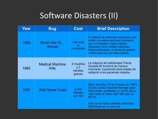 Software Disasters (II) Year Bug Cost Brief Description 1983 World War III… Almost Casi toda la humanidad El sistema de detección temprana ruso emitió una alerta (errónea) indicando que los Estados Unidos habían disparado cinco misiles balísticos. Afortunadamente, el oficial de guardia notificó que era una falsa alarma 1985 Medical Machine Kills 3 muertos y 3 heridos graves La máquina de radioterapia Therac Canadá-25 funcionó de manera incorrecta,  inyectando dosis letales de radiación a los pacientes tratados. 1987 Wall Street Crash $ 500 billones (un día) Black Monday (19 de Octubre de 1987). El Dow Jones Industrial Average cayó 508 puntos, perdiendo un 22.6% de su valor total; el índice S&P 500 bajó un 20.4%. Esta fue la mayor pérdida sufrida por Wall Street en un solo día 