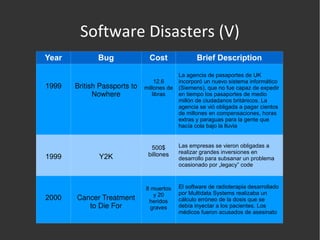 Software Disasters (V) Year Bug Cost Brief Description 1999 British Passports to Nowhere 12.6 millones de libras La agencia de pasaportes de UK incorporó un nuevo sistema informático (Siemens), que no fue capaz de expedir en tiempo los pasaportes de medio millón de ciudadanos británicos. La agencia se vió obligada a pagar cientos de millones en compensaciones, horas extras y paraguas para la gente que hacía cola bajo la lluvia 1999 Y2K 500$ billones Las empresas se vieron obligadas a realizar grandes inversiones en desarrollo para subsanar un problema ocasionado por „legacy” code 2000 Cancer Treatment to Die For 8 muertos y 20 heridos graves El software de radioterapia desarrollado por Multidata Systems realizaba un cálculo erróneo de la dosis que se debía inyectar a los pacientes. Los médicos fueron acusados de asesinato 