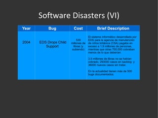 Software Disasters (VI) Year Bug Cost Brief Description 2004 EDS Drops Child Support 539 millones de libras (y subiendo) El sistema informático desarrollado por EDS para la agencia de manutención de niños británica (CSA) pagaba en exceso a 1.9 millones de personas, mientras que otras 700.000 cobraban menos de lo que deberían. 3.5 millones de libras no se habían cobrado, 293000 casos en backlog  y 36000 nuevos casos sin tratar. En la actualidad tienen más de 500 bugs documentados. 