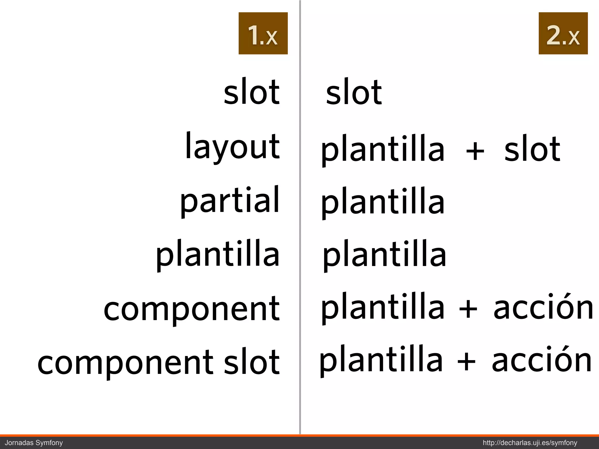 1.x                               2.x

                   slot slot
                layout plantilla + slot
               partial plantilla
              plantilla plantilla
           component plantilla + acción
        component slot plantilla + acción
Jornadas Symfony                  http://decharlas.uji.es/symfony
 